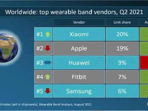 Xiaomi thống trị thị trường thiết bị đeo tay