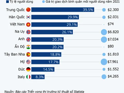 Việt Nam có tỷ lệ thanh toán điện tử cao